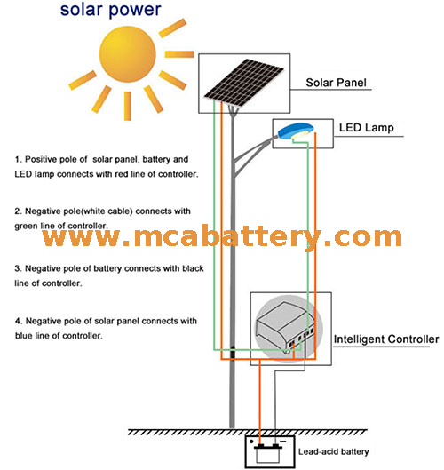 Bateria żelowa solarna 12 V 100AH ​​do układu słonecznego